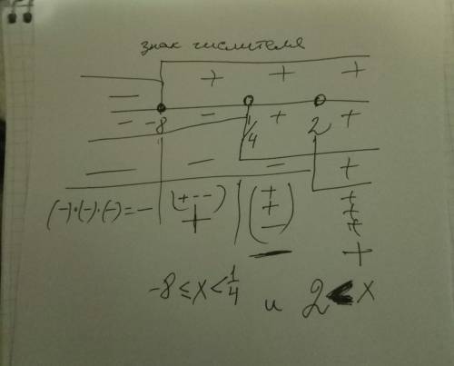 Решить неравенство: x+8 / (4x-1)*(x-2)≥0