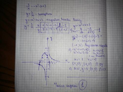 Найти с графиков число корней уравнения 3/x=—x^2–2x+3