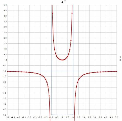 Постройте график функции y=(x^2)/(1-x^2). с таблицей точек