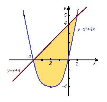 Вычислить площадь плоской фигуры, ограниченной у=х^2+4х и у=х+4