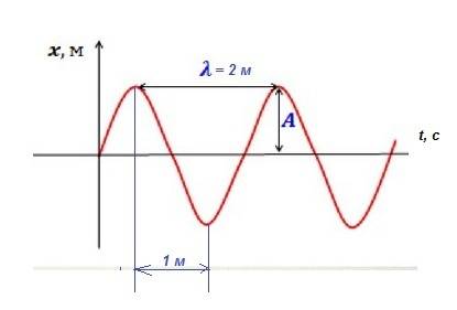 Если наименьшее расстояние между двумя колеблющимися в противофазе точками волны равно 1 м то длина