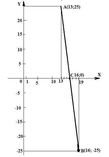 Середина відрізка з кінцями в точках а (13; y ) і в(19 ; −25) належить осі абсцис. знайдіть y .