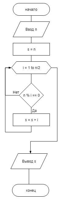 Составить блок-схему алгоритма решения : найти сумму делителей числа n.
