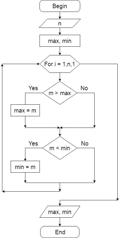 Составить блок-схему к данному коду var min,max,i,m,n: integer begin readln(n); max: =-maxint-1; min