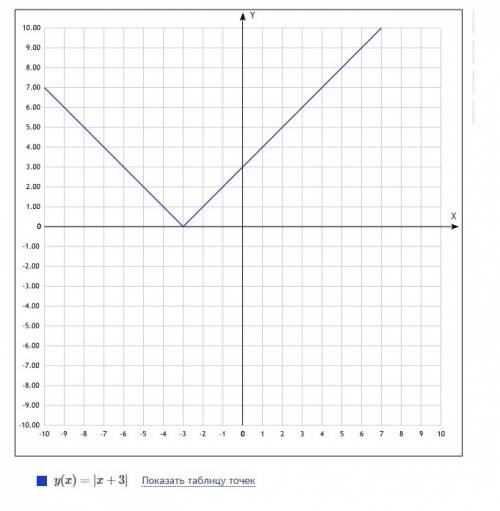 Постройте график зависимости y=|x+3|. надо
