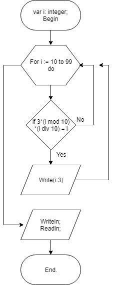 Составить блок схему этой программы program untitled; var i: integer; begin for i: =10 to 99 do if 3