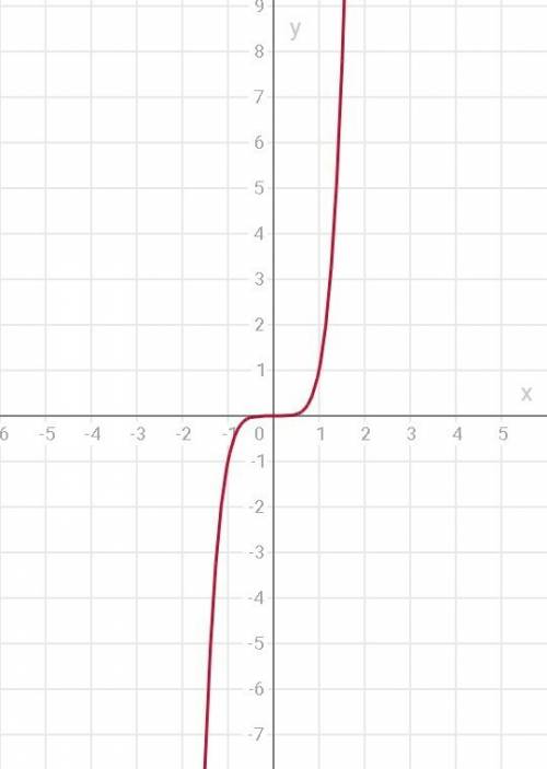 Y=x^5 все свойства функции для этого графика ну эти области опред, значения , четгые или нечётная.