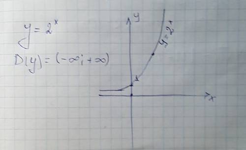 Построить график функции y=2^x. и найти область определения
