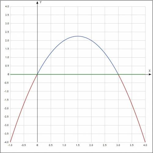 Вычислите площадь криволинейной трапеции ограниченной линиями f(x) =-x²+3x, y=0