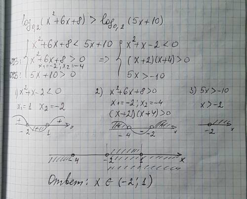 Решить неравенство log0,2(хв квадрате +6х+8)больше log0,2(5х+10)