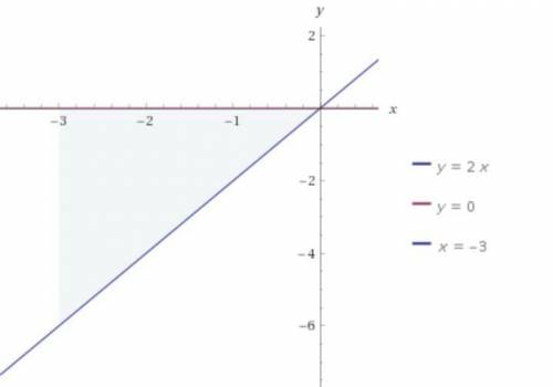 Решите вычеслить площадь фигуры ограниченной линиями y=2x y=0 x=-3