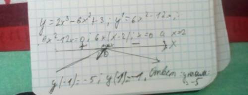 Найдите наименьшее значение функции y=2x^3-6x^2+3 на отрезке [-1; 1]