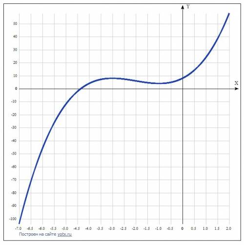 Найдите точку перегиба графика функции y=x^2+6x^2+9x+8 желательно с самим графиком