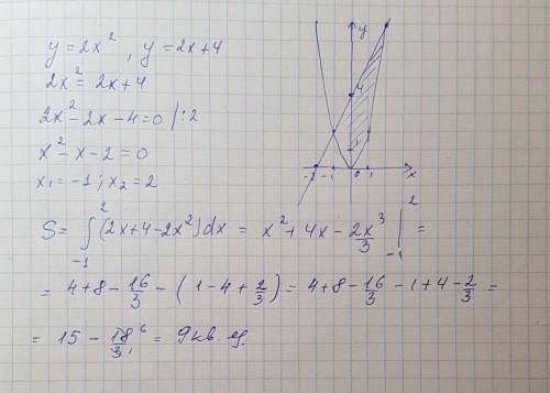 Вычислить площадь фигуры, ограниченной линиями y=2x^2, y=2x+4