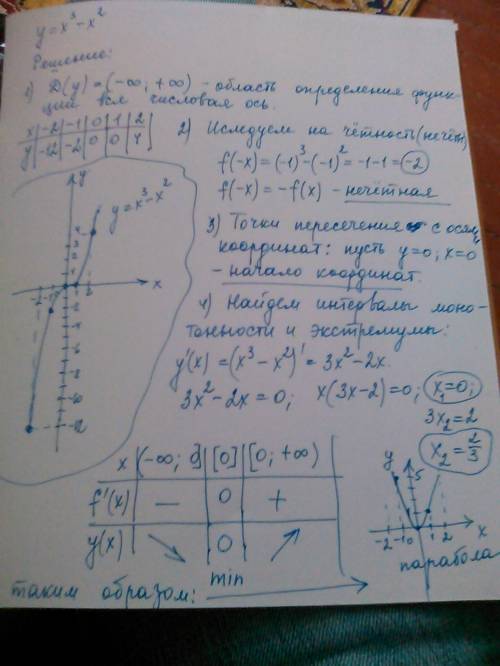 Исследовать дефференциального исчесления функцию y=xв 3 степени -xво второй -2x