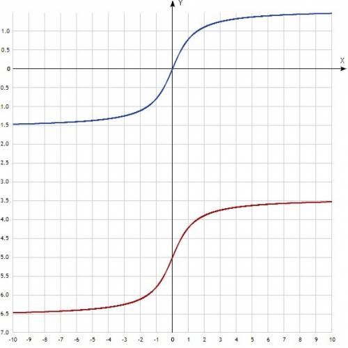 График функции y = arctg(x - a) - b получен при параллельного переноса графика функции y = arctgx. в