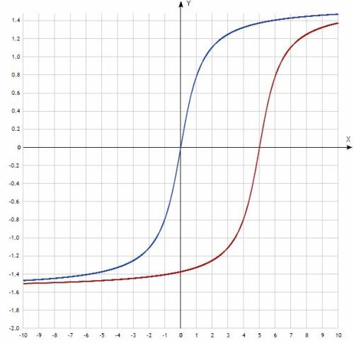 График функции y = arctg(x - a) - b получен при параллельного переноса графика функции y = arctgx. в