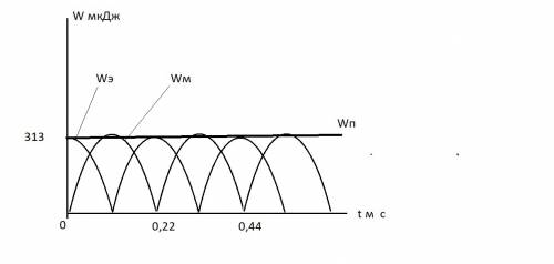 Постройте графики зависимостей wэ(t), wм(t) и wполн(t) на одном чертеже. параметры колебательного ко