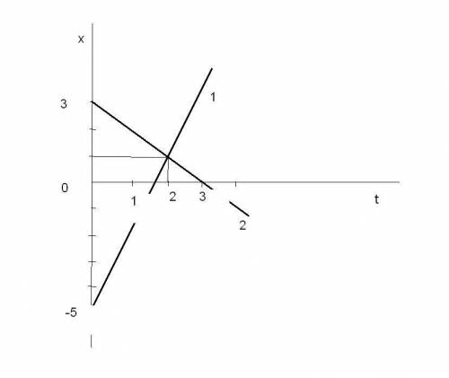Два тела движутся вдоль оси x. их уравнения движения (все величины заданы в си): x1 = –5 + 3t; x2 =