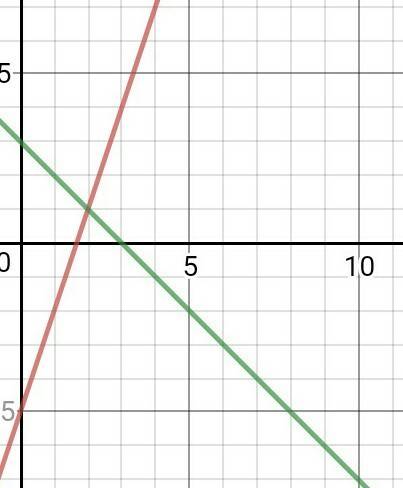 Два тела движутся вдоль оси. их уравнения движения (все величины заданы в си): x1 = -5+3t x2 = 3-t 1