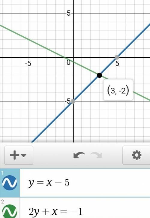 Розкажіть графічно систему рівнянь x-y=5 x+2y=-1