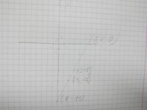 20 не выполняя построений найдите координаты точек пересечения графика функции y=2(x-3)-5 с осями ко