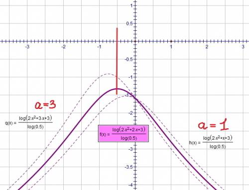 При каком значении параметра a функция y = log0,5 (2x^2 + ax + 3) имеет максимум в точке x = −0,5. о