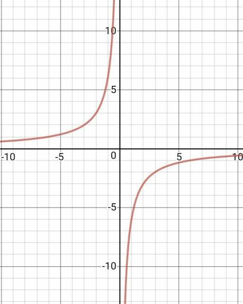 Постройте график функции y= - 6/x. укажите область определения функции. при каких значениях x функци