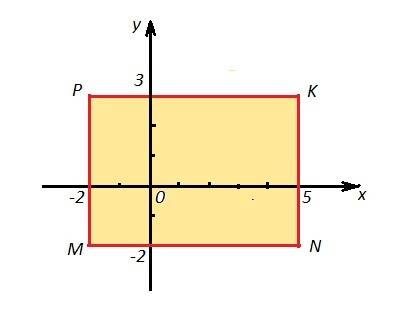 Дан прямоугольник mnpk, где м(-2; -2), n(5; -2), k(5; 3), p(-2; 3). задать с двойного неравенства :