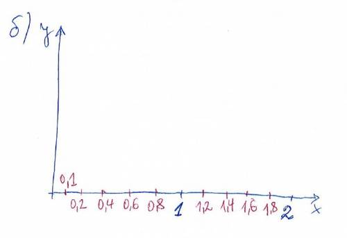 Изобразите на координатной прямой числа а) 0,1 0,2 0,3 0,4 0,5 0,6 0,7 0,8 0,9 0,1. б) 0,2 0,4 0,6 0