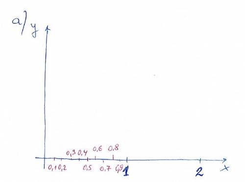 Изобразите на координатной прямой числа а) 0,1 0,2 0,3 0,4 0,5 0,6 0,7 0,8 0,9 0,1. б) 0,2 0,4 0,6 0