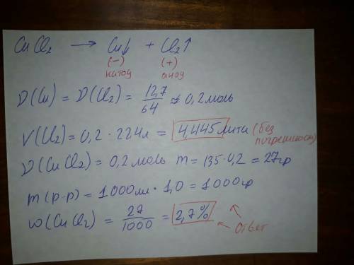 При электролизе 1 л раствора хлорной меди (p=1,0 г/мл) на катоде выделилось 12,7 г меди. вычислите о