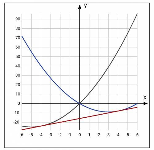 30 , тема: уравнение касательной к графику объяснить досконально, непонятна тема график функции f(x)