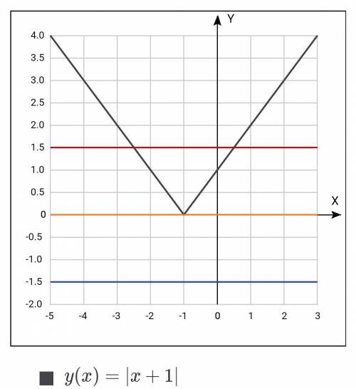 Решите неравенство с параметром: |x+1|≤a-3