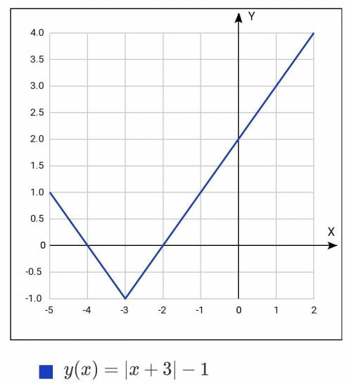 Постройте график уравнения: а) y = ix+3i–1; б) y = ixi +4; в) y = √x–3+2; г) y = √x+5.