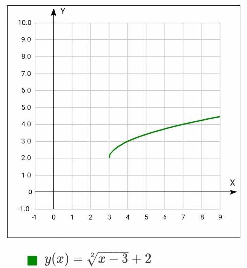 Постройте график уравнения: а) y = ix+3i–1; б) y = ixi +4; в) y = √x–3+2; г) y = √x+5.