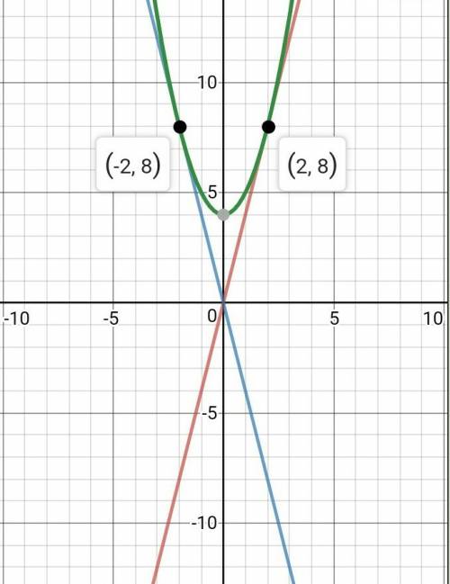 Найдите все значения к,при каждом из которых прямая у=кх имеет с графиком функций у=x^2+4 ровно одну