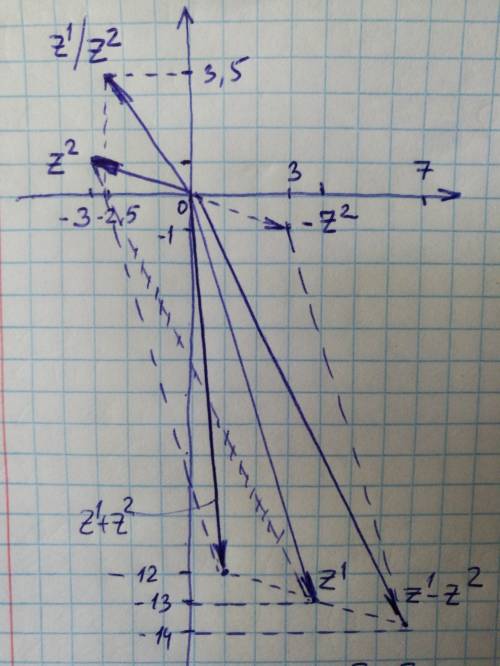 Комплексные числа z1=4-13i и z2=-3+i выполните вычитание,деление,сложение график