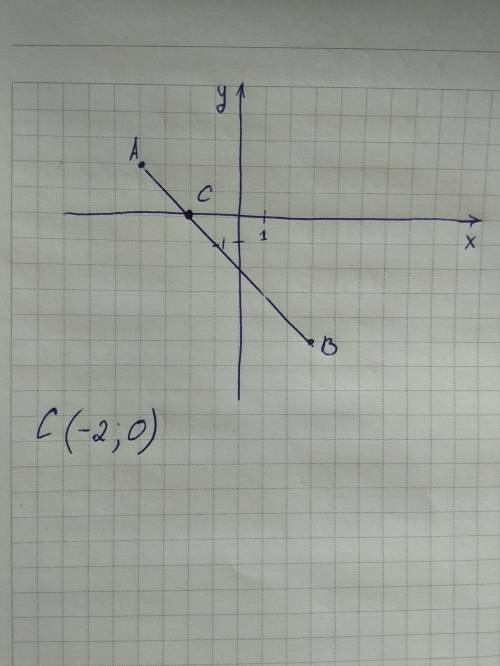 Начертите в координатной плоскости отрезок ab, если a (-4; 2) b (3; -5) запишите координаты точки, в