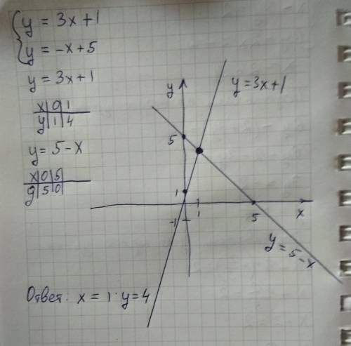 Решить графически систему уравнений y=3x+1 y=-x+5