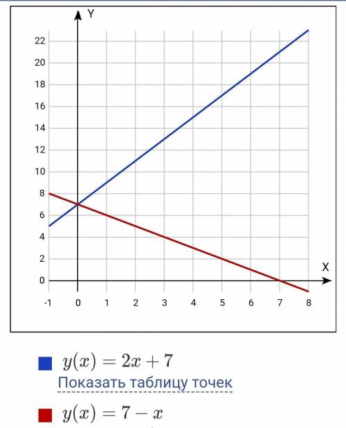 Решите графическим но напишите решение плз 2x-y=-7 x+y=7