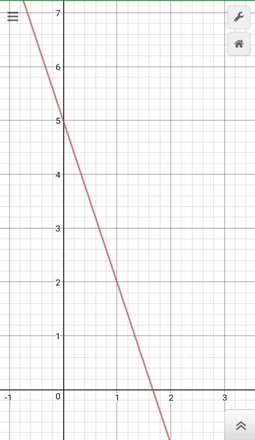 Постройте график функции y=5 - 3x и укажите координаты точек его пересесения с осями координат