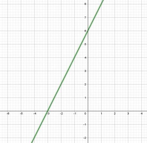 Решить . постройте график функции y=2x+6. проходит ли график через точку м (-42; -90)