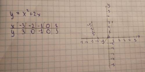 Постройте график функции y=x²+2x с таблице)