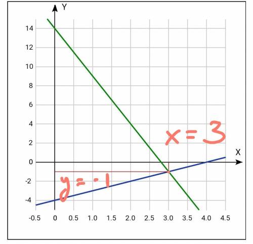 Решить систему уравнений обычно и графически: х-у=4 5х+у=14