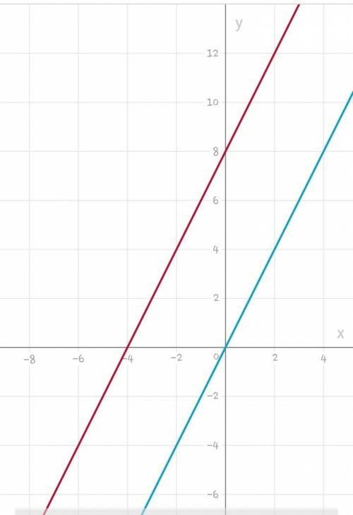Решите графически уравнение 2х+8=х^2