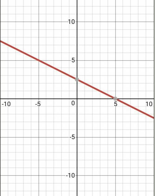 Постройте график линейного уравнение 3х+6y=15