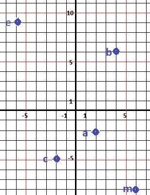 Постройте точку на плоскости по заданным координатам. точка а (5; -2) , точка b (4; 6) , точка с (-2