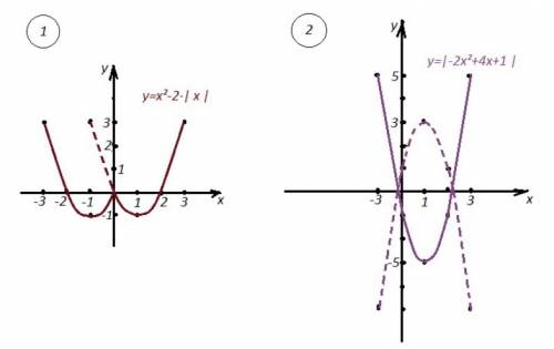 Постройте график функции y=|-2x^2+4x+1| y=x^2-2|x| ок 34