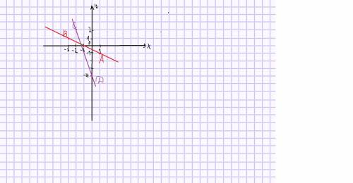 Даны точки а(1 -1) в(-3 1) с(-2 2) д(0 - 4) пересекаются ли прямые ав и сд? какие из этих точек расп